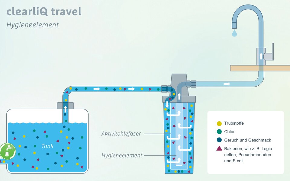 Vandfilter clearliQ travel, drevet af Grünbeck