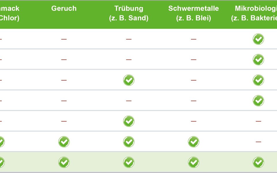 Vandfilter clearliQ travel, drevet af Grünbeck
